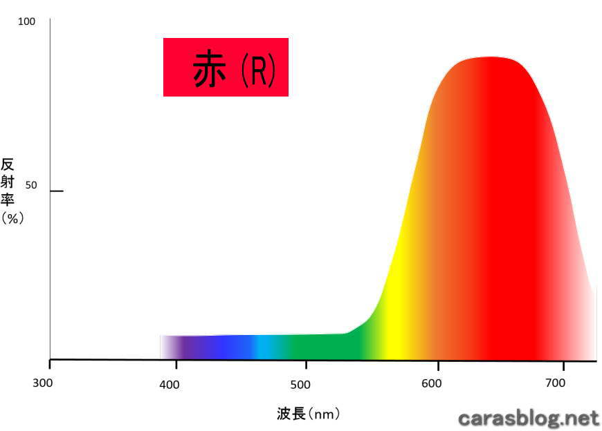 赤のスペクトル