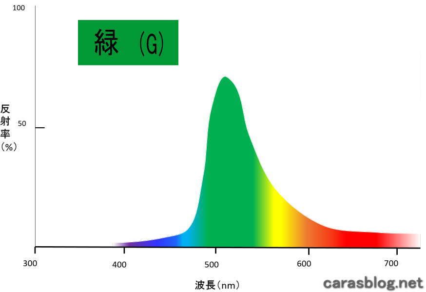 緑のスペクトル