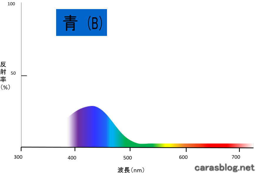 青のスペクトル