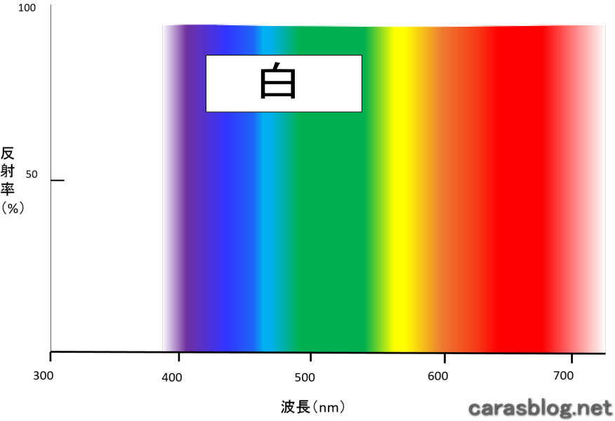 白のスペクトル