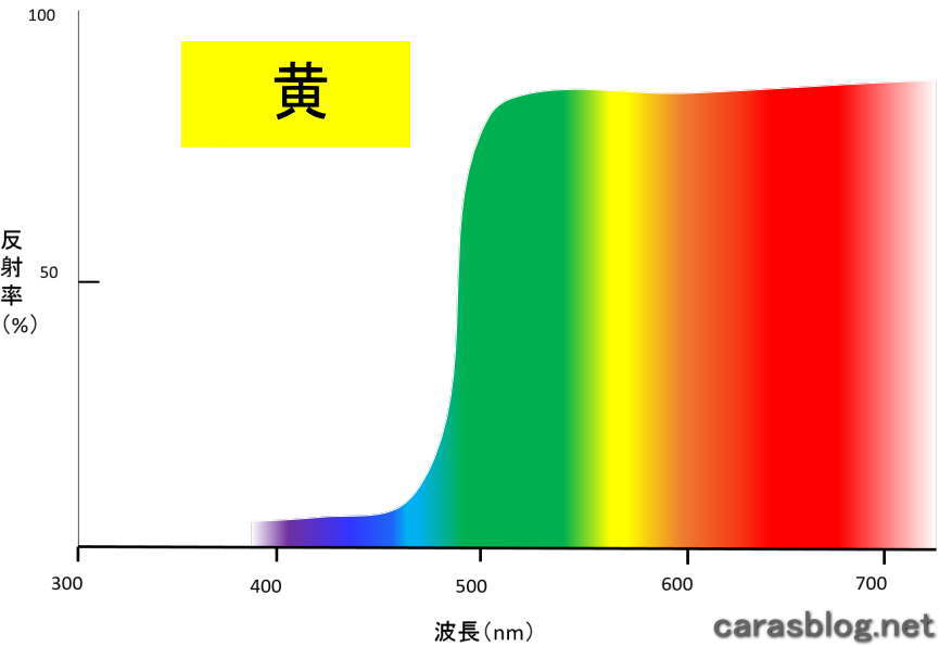 黄色のスペクトル