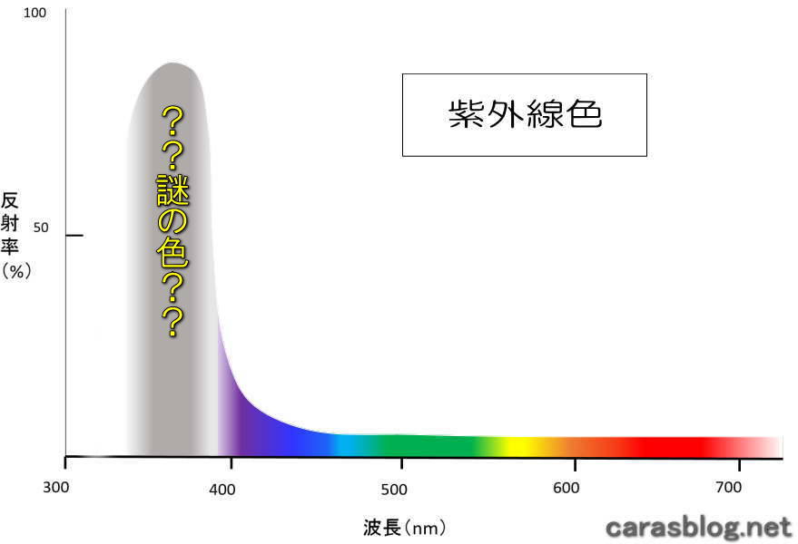 紫外線吸収のスペクトル
