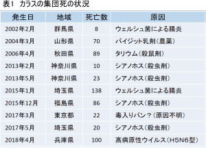 カラスの集団死